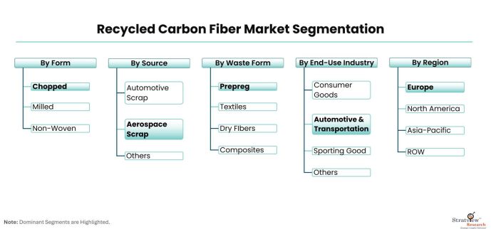 Recycled-Carbon-Fiber-Market-Segmentation